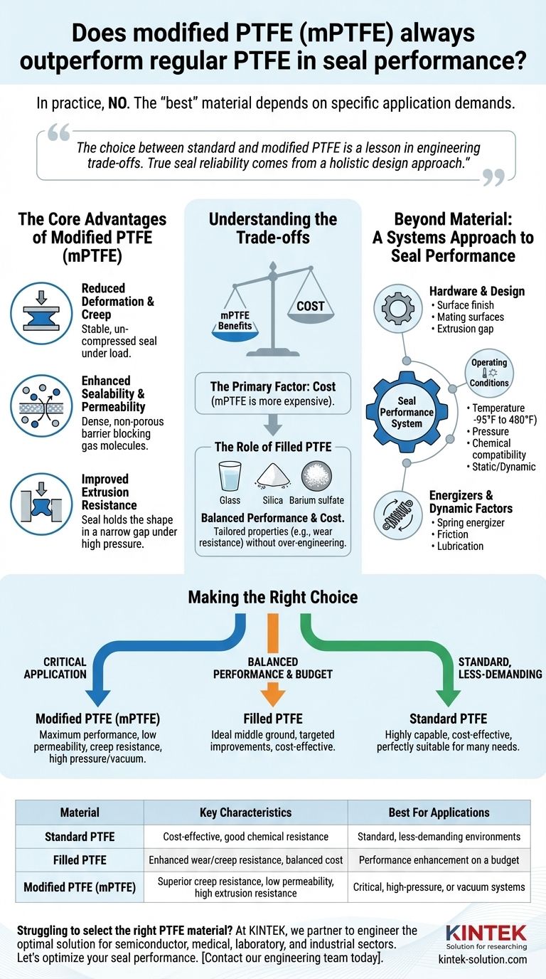 改性聚四氟乙烯（mPTFE）在密封性能上是否总是优于普通 PTFE？做出正确的材料选择 图解指南