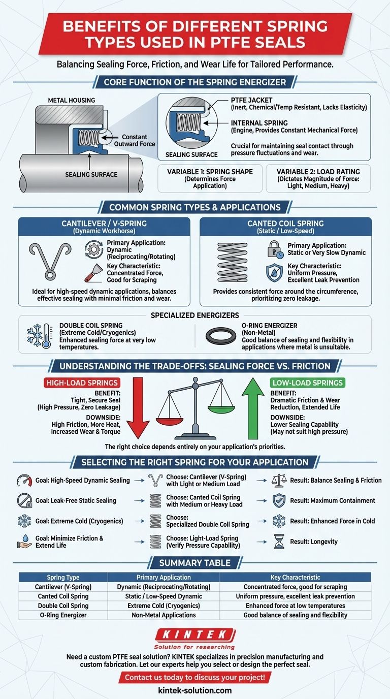 PTFE密封件中不同弹簧类型的优点是什么？优化密封性能和使用寿命 图解指南