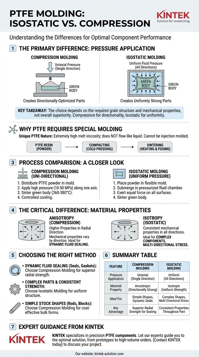 Quais são as diferenças entre a moldagem isostática e a moldagem por compressão para PTFE? Escolha o Método Certo para o Seu Componente Guia Visual