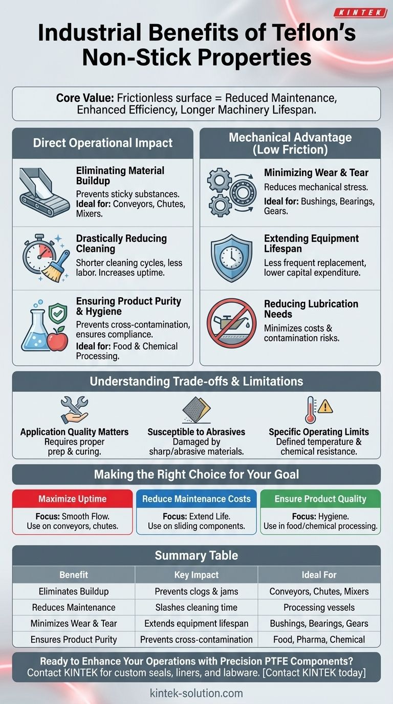 Каковы преимущества антипригарных свойств тефлона в промышленных условиях? Увеличьте время безотказной работы и сократите расходы Визуальное руководство