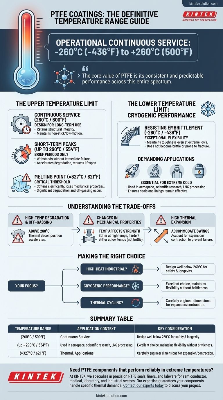 Qual è l'intervallo di temperatura che i rivestimenti in PTFE possono sopportare? Da -260°C a +260°C per applicazioni estreme Guida Visiva
