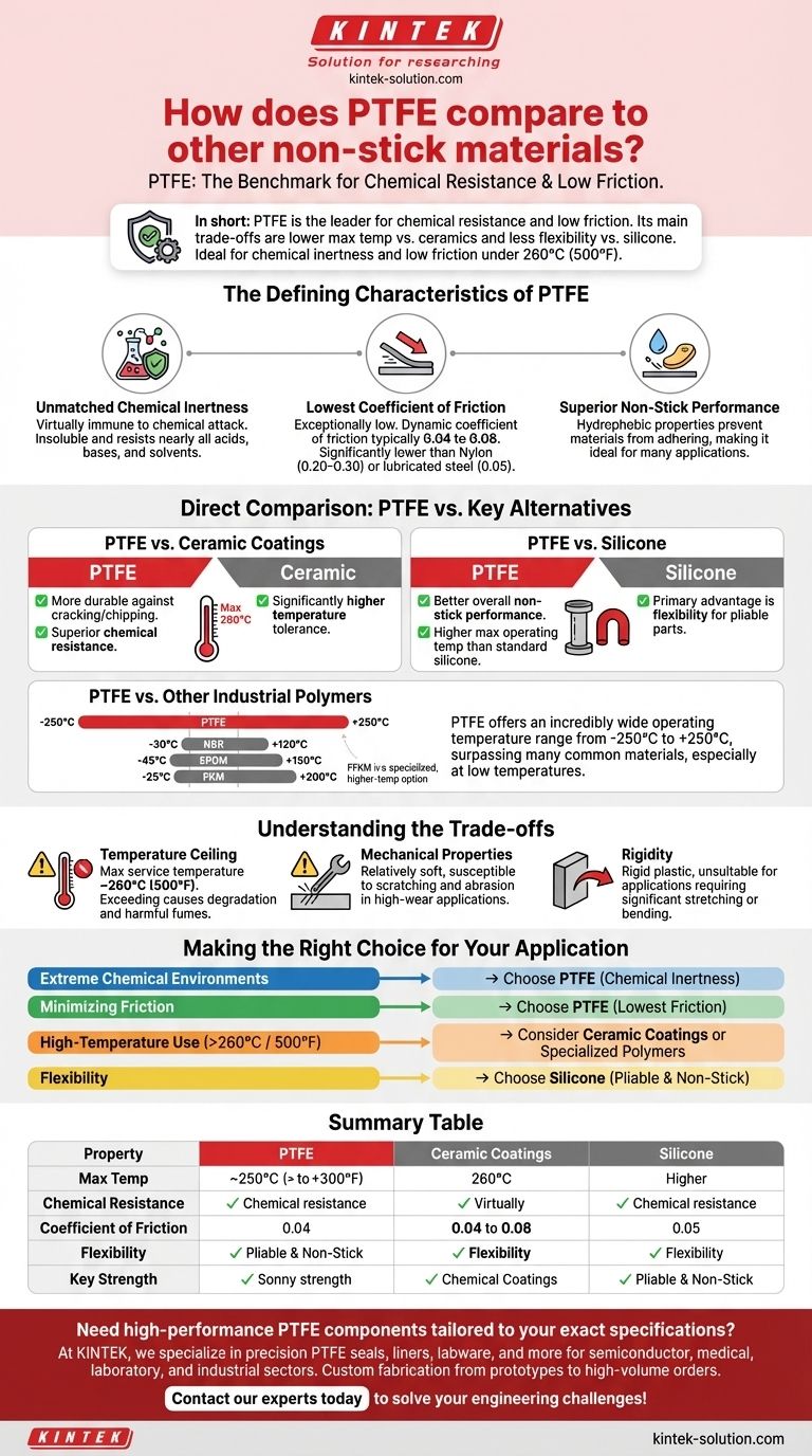 Como o PTFE se compara a outros materiais antiaderentes? O Guia Definitivo de Desempenho Químico e de Fricção Guia Visual