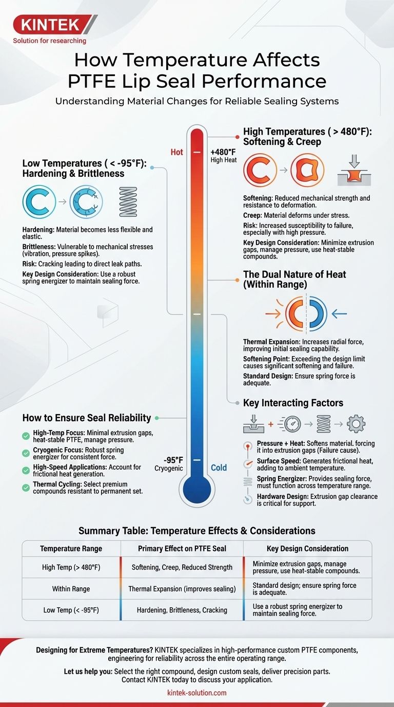 Como a temperatura afeta o desempenho dos retentores de lábio de PTFE? Garanta a confiabilidade de -95°F a 480°F Guia Visual