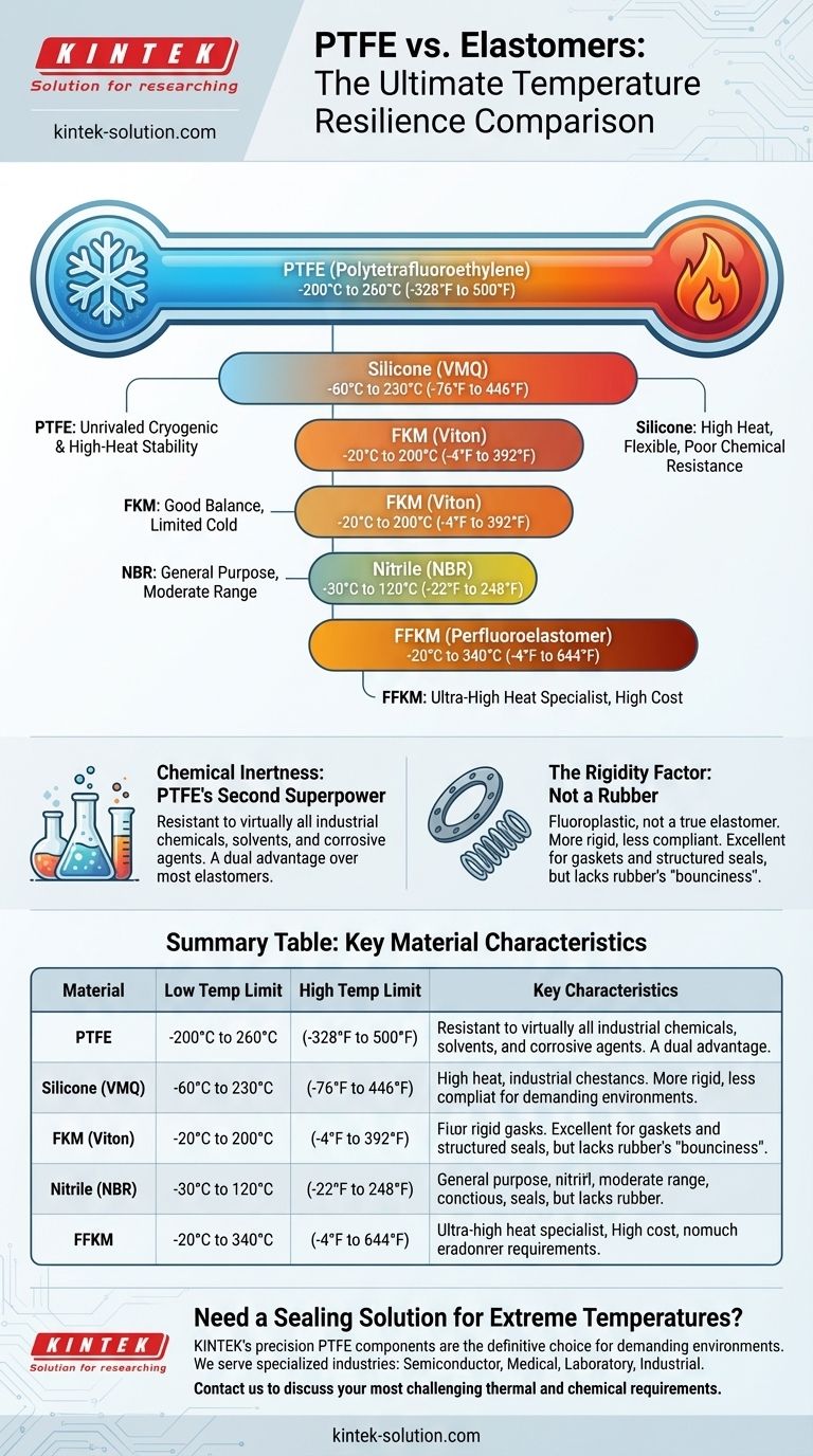 Como o PTFE se compara a outros elastômeros em resiliência à temperatura? Desempenho Inigualável de -200°C a 260°C Guia Visual