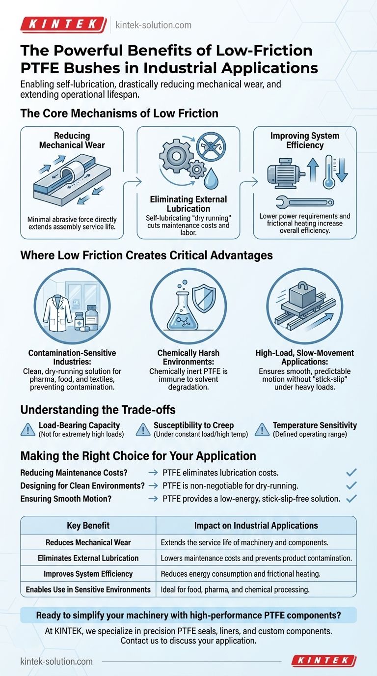 PTFE 부싱의 낮은 마찰 계수가 산업 응용 분야에 어떻게 이점을 제공합니까? 마모 및 유지보수 감소 시각적 가이드