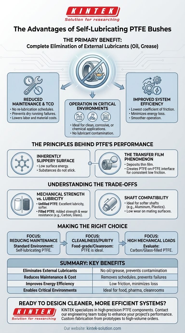 PTFE 부시의 자가 윤활 특성은 어떤 이점이 있나요? 유지보수가 필요 없는 고효율 동작 실현 시각적 가이드
