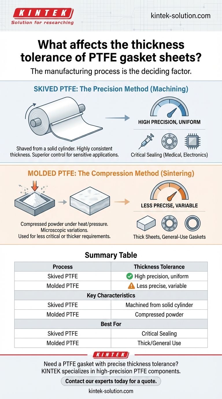 Cosa influenza la tolleranza di spessore dei fogli di guarnizione in PTFE? Il ruolo critico del processo di produzione Guida Visiva
