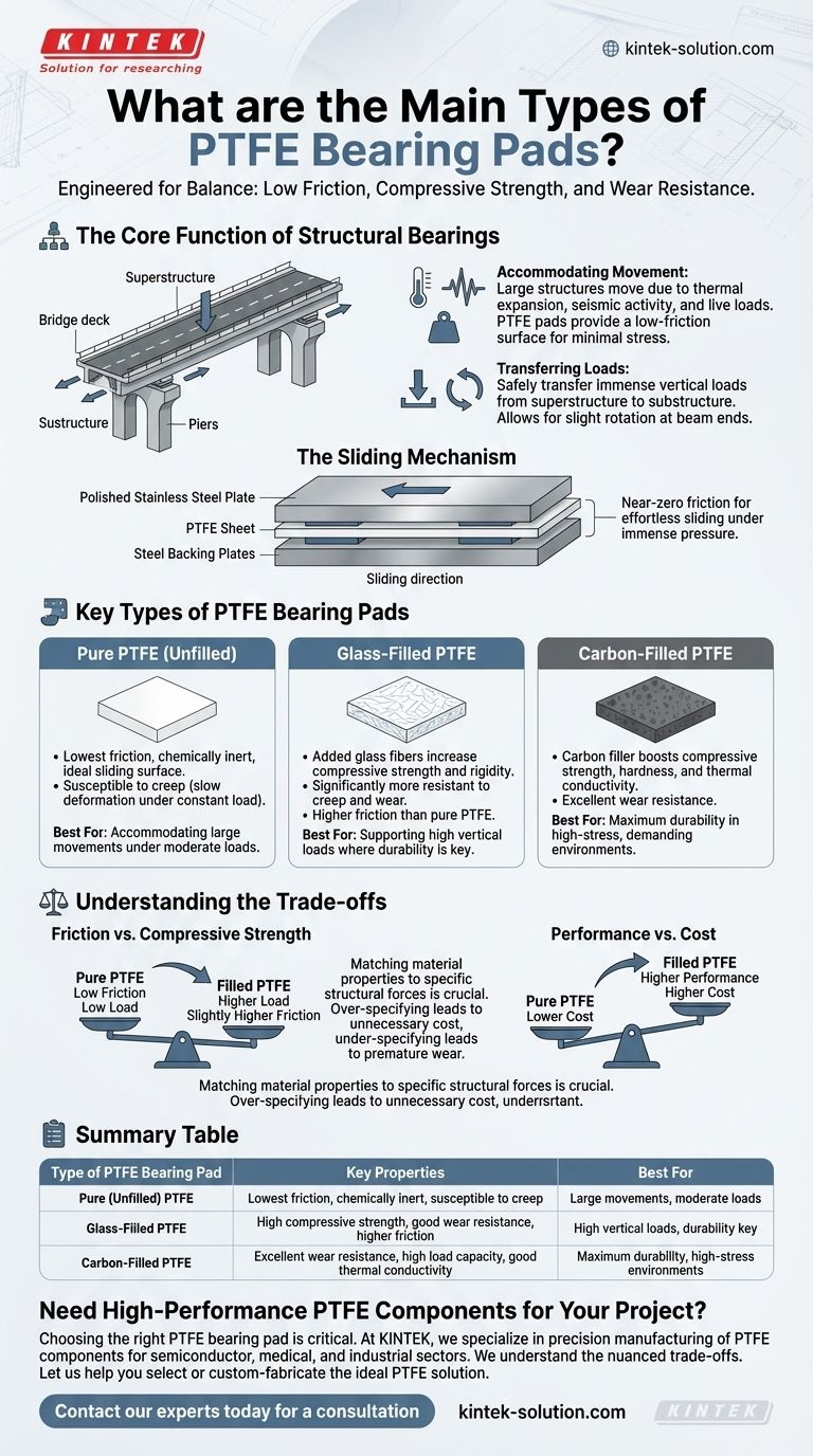 Quali sono i principali tipi di piastre di scorrimento in PTFE disponibili? Scegli il tipo giusto per le tue esigenze strutturali Guida Visiva