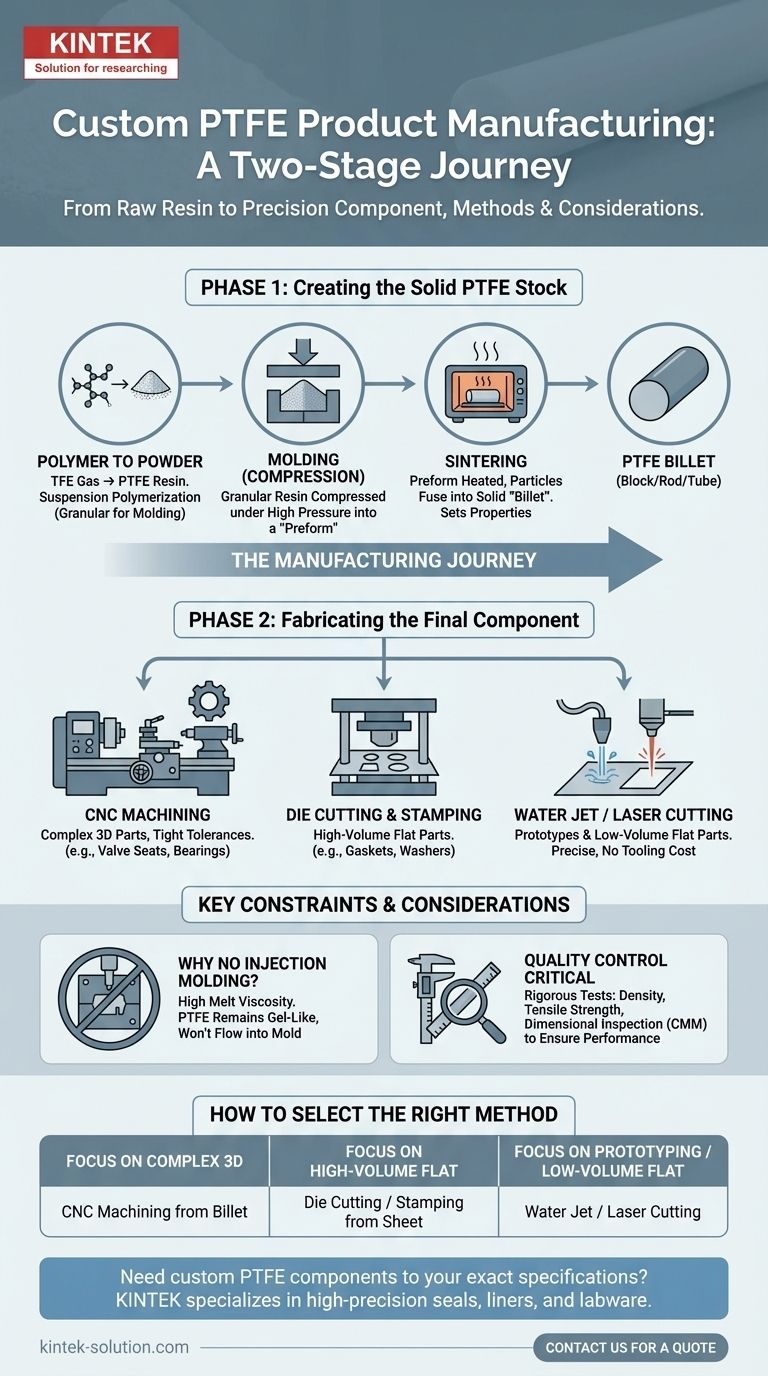 Quali metodi di produzione vengono utilizzati per produrre componenti in PTFE personalizzati? Una guida allo stampaggio e alla lavorazione meccanica Guida Visiva