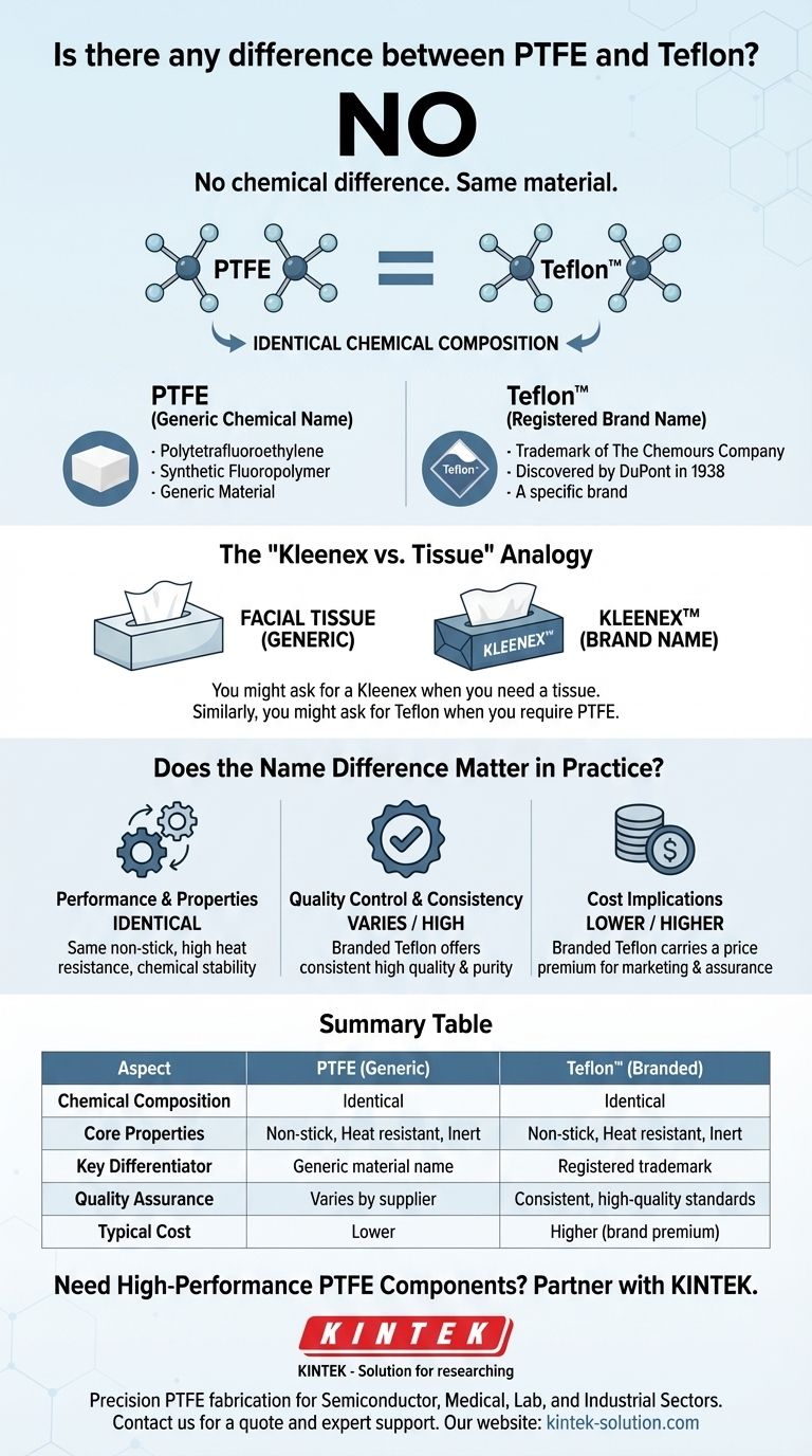 Is there any difference between PTFE and Teflon? Understanding the Brand vs. Material Distinction Visual Guide