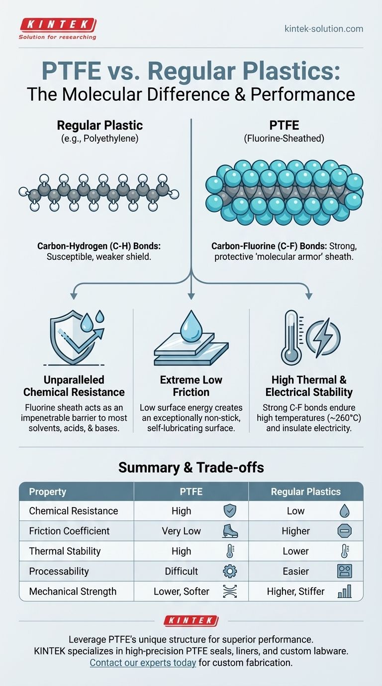 How does the molecular structure of PTFE differ from regular plastics? Discover the Power of the Fluorine Sheath Visual Guide