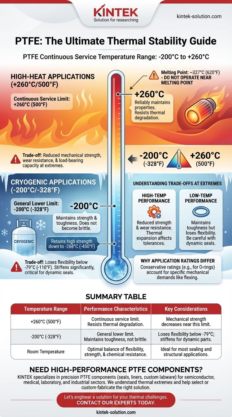 Qual è l'intervallo di temperatura per l'utilizzo del PTFE? Padroneggiane l'uso da -200°C a +260°C Guida Visiva