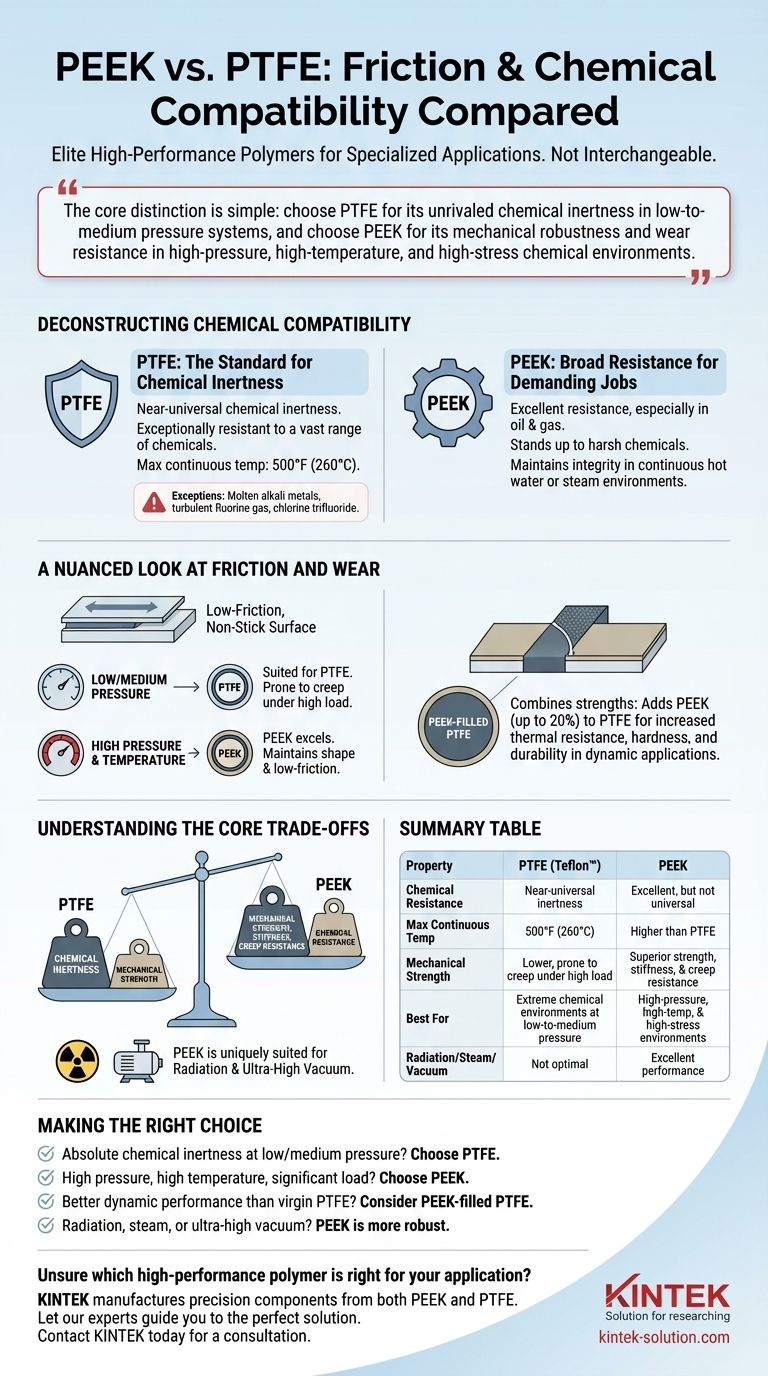 Wie verhalten sich PEEK und PTFE im Vergleich hinsichtlich Reibung und chemischer Beständigkeit? Wählen Sie den richtigen Hochleistungskunststoff Visuelle Anleitung
