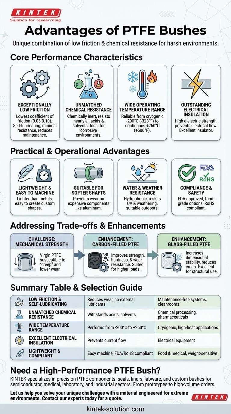 Каковы преимущества использования втулок из ПТФЭ? Низкое трение, химическая стойкость Визуальное руководство