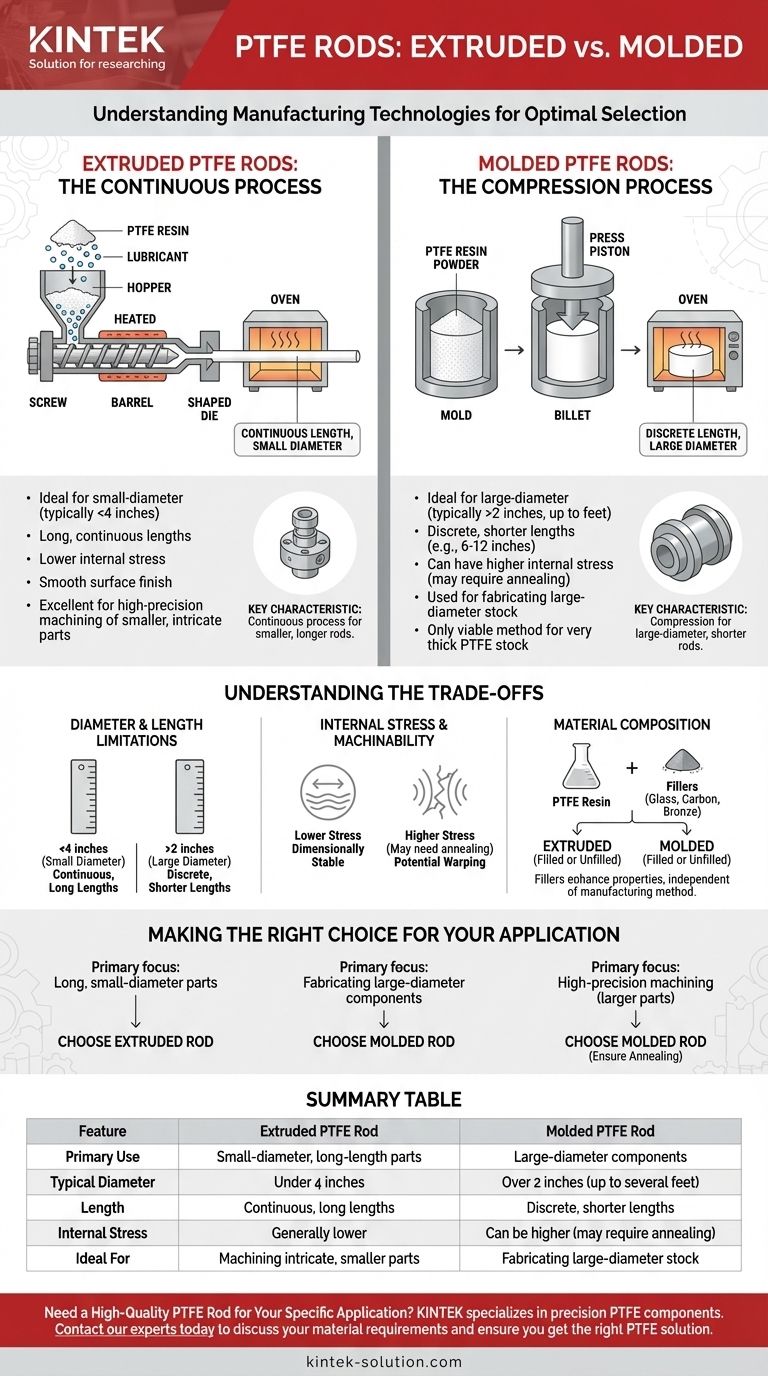 What are the different types of PTFE rods available based on manufacturing technology? Choose the Right Type for Your Project Visual Guide