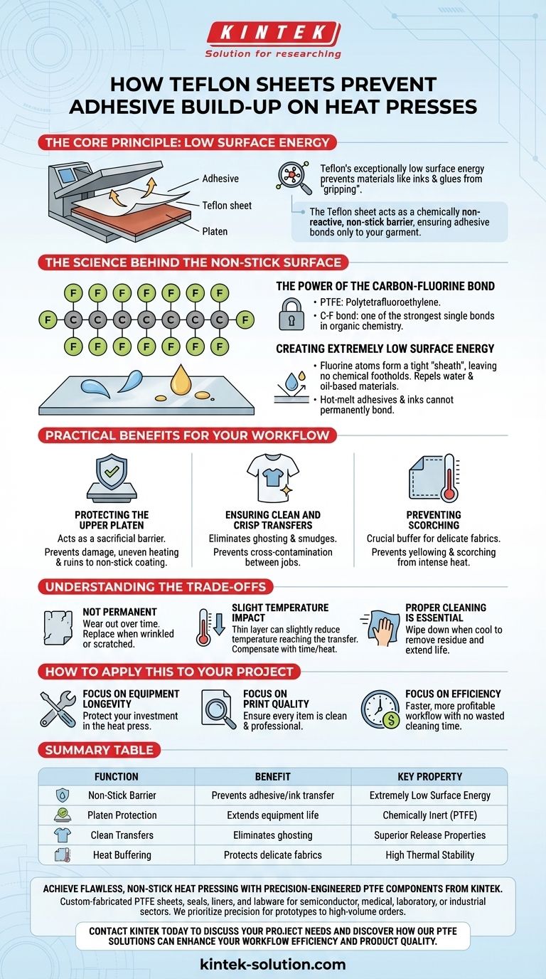 In che modo i fogli di Teflon prevengono l'accumulo di adesivo sulle termopresse? La scienza della protezione antiaderente Guida Visiva