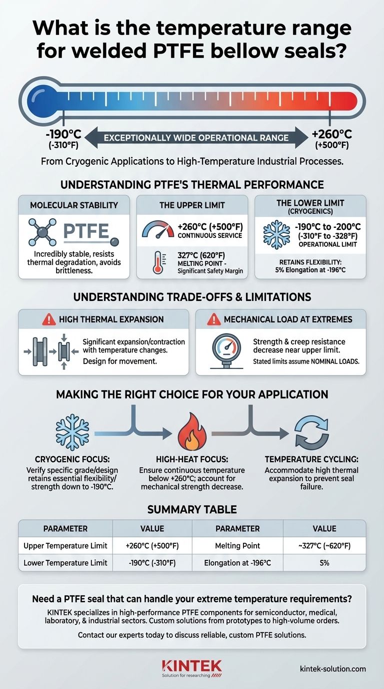 Qual é a faixa de temperatura para foles de PTFE soldados? Desbloqueie Desempenho Térmico Extremo Guia Visual