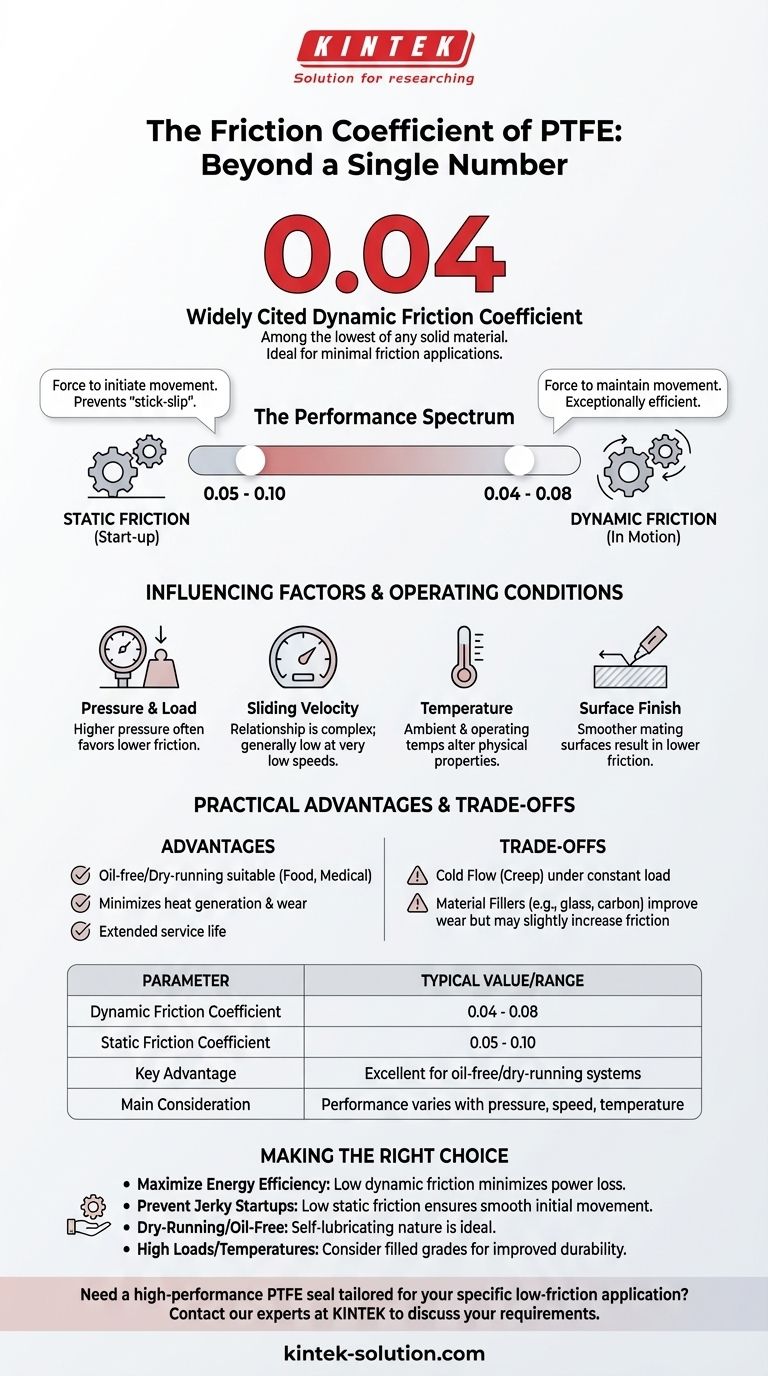 What is the friction coefficient of PTFE bellow seals? Unlock Peak Performance with Low-Friction Seals Visual Guide