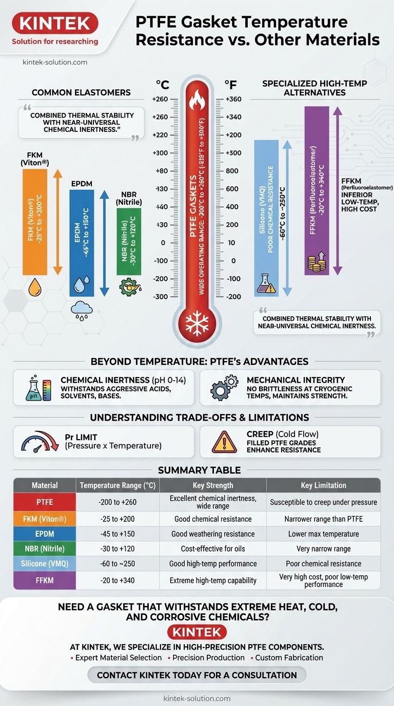 Comment se compare la résistance à la température des joints en PTFE ? Stabilité thermique inégalée de -200°C à +260°C Guide Visuel