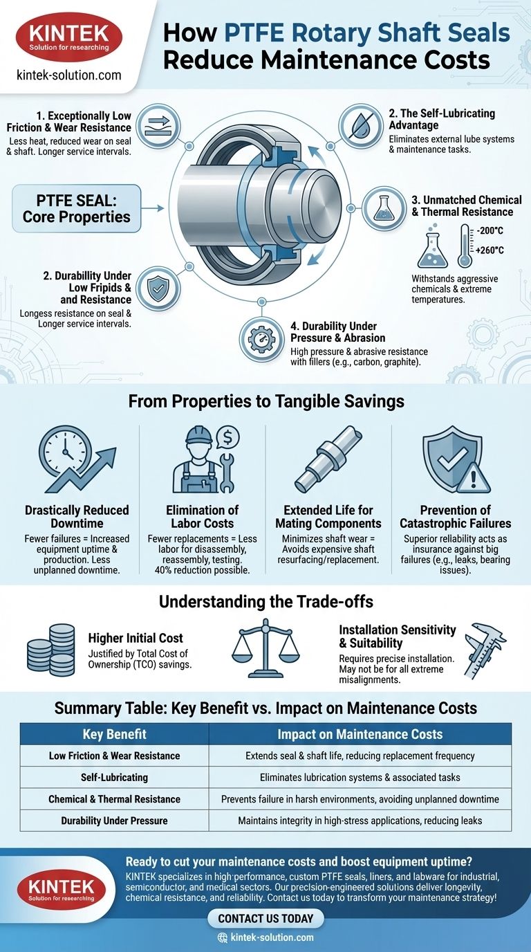 كيف تقلل موانع تسرب عمود الدوران الدوارة المصنوعة من PTFE من تكاليف الصيانة؟ خفض أوقات التوقف عن العمل وتكاليف العمالة دليل مرئي