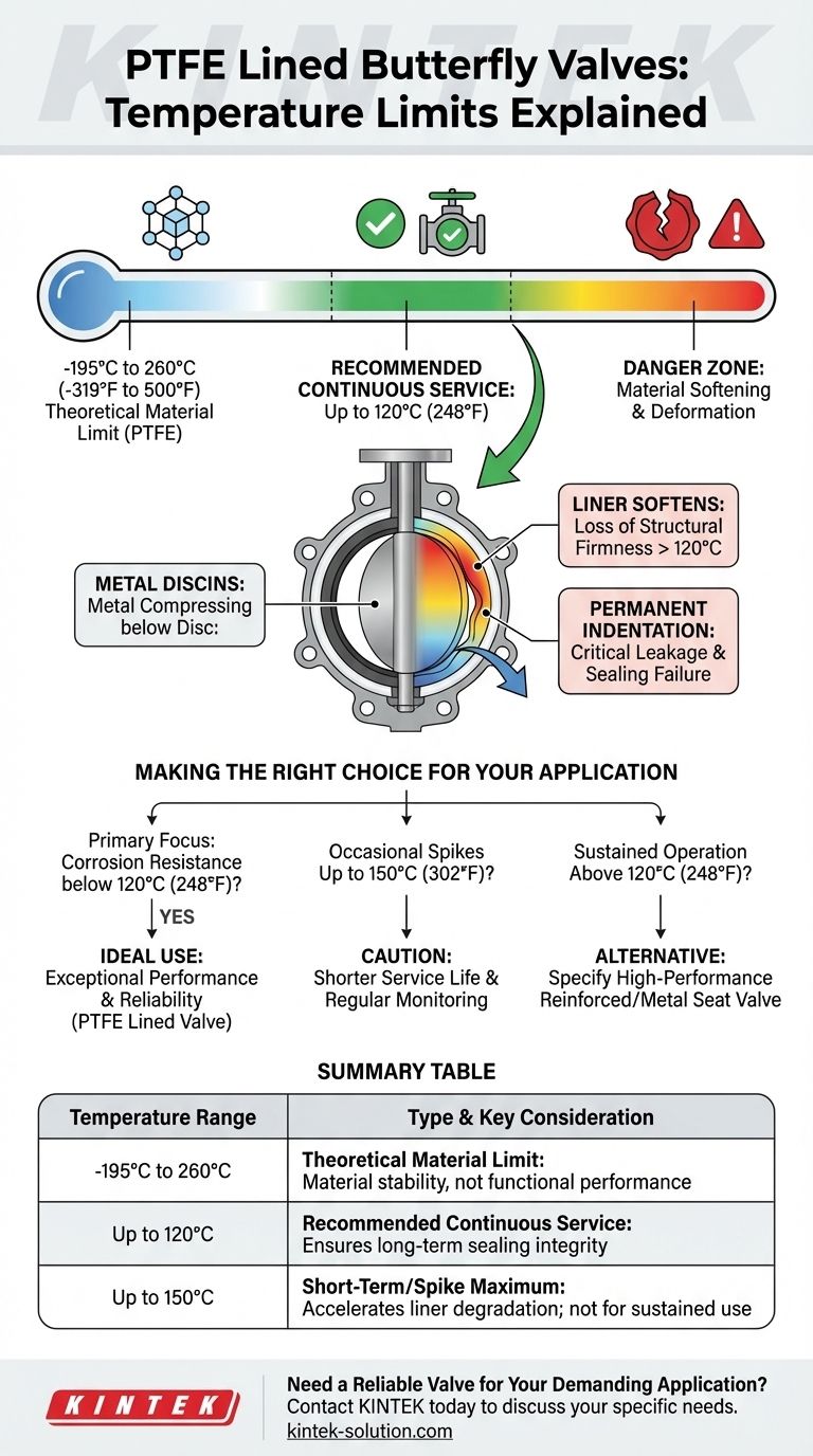 Qual è l'intervallo di temperatura che le valvole a farfalla rivestite in PTFE possono gestire? I limiti critici per un funzionamento sicuro Guida Visiva