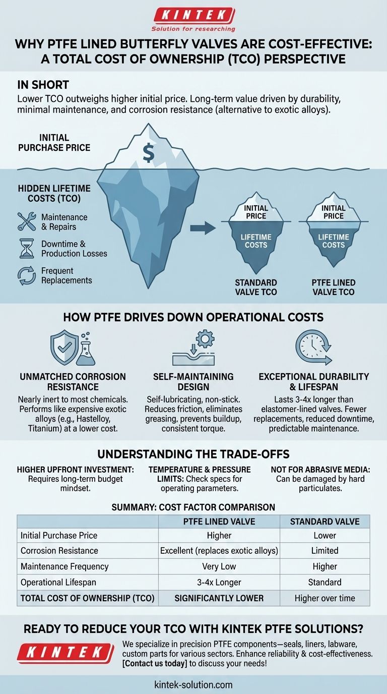 Почему футерованные PTFE дисковые затворы считаются экономически эффективными? Максимизируйте рентабельность инвестиций за счет снижения эксплуатационных расходов Визуальное руководство