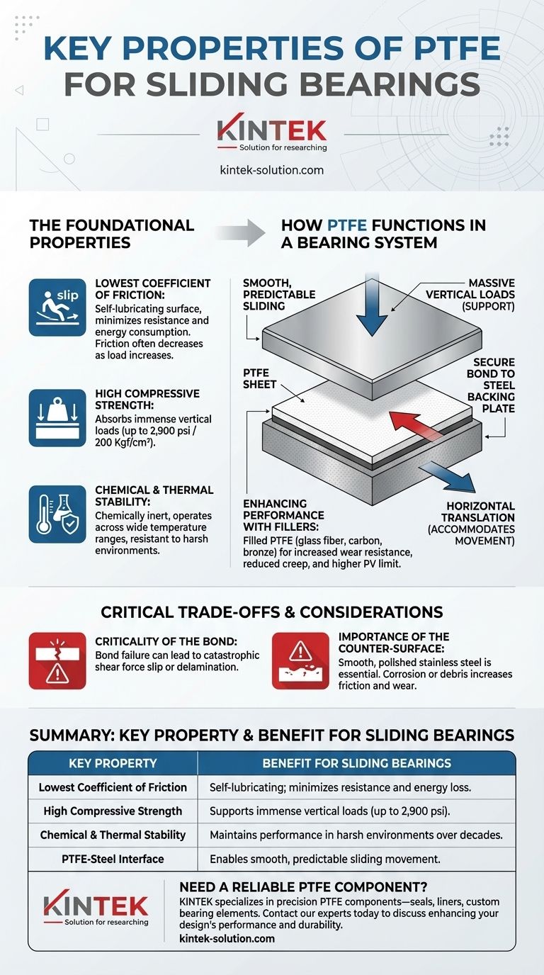 Quali sono le proprietà chiave del PTFE per i cuscinetti a strisciamento? Ottenere un supporto di carico superiore e un basso attrito Guida Visiva