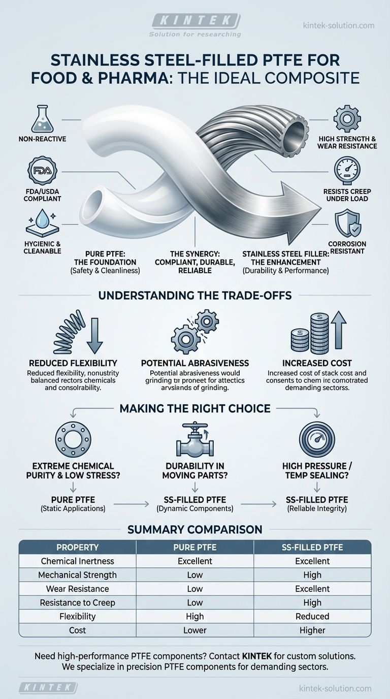 为什么填充不锈钢的PTFE是食品加工和制药行业的理想选择？增强的耐用性满足法规遵从性要求 图解指南
