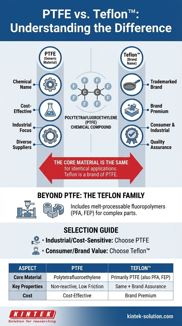 Quelle est la différence entre le PTFE et le Téflon en termes d'applications ? Clarification de la confusion entre la marque et le matériau Guide Visuel
