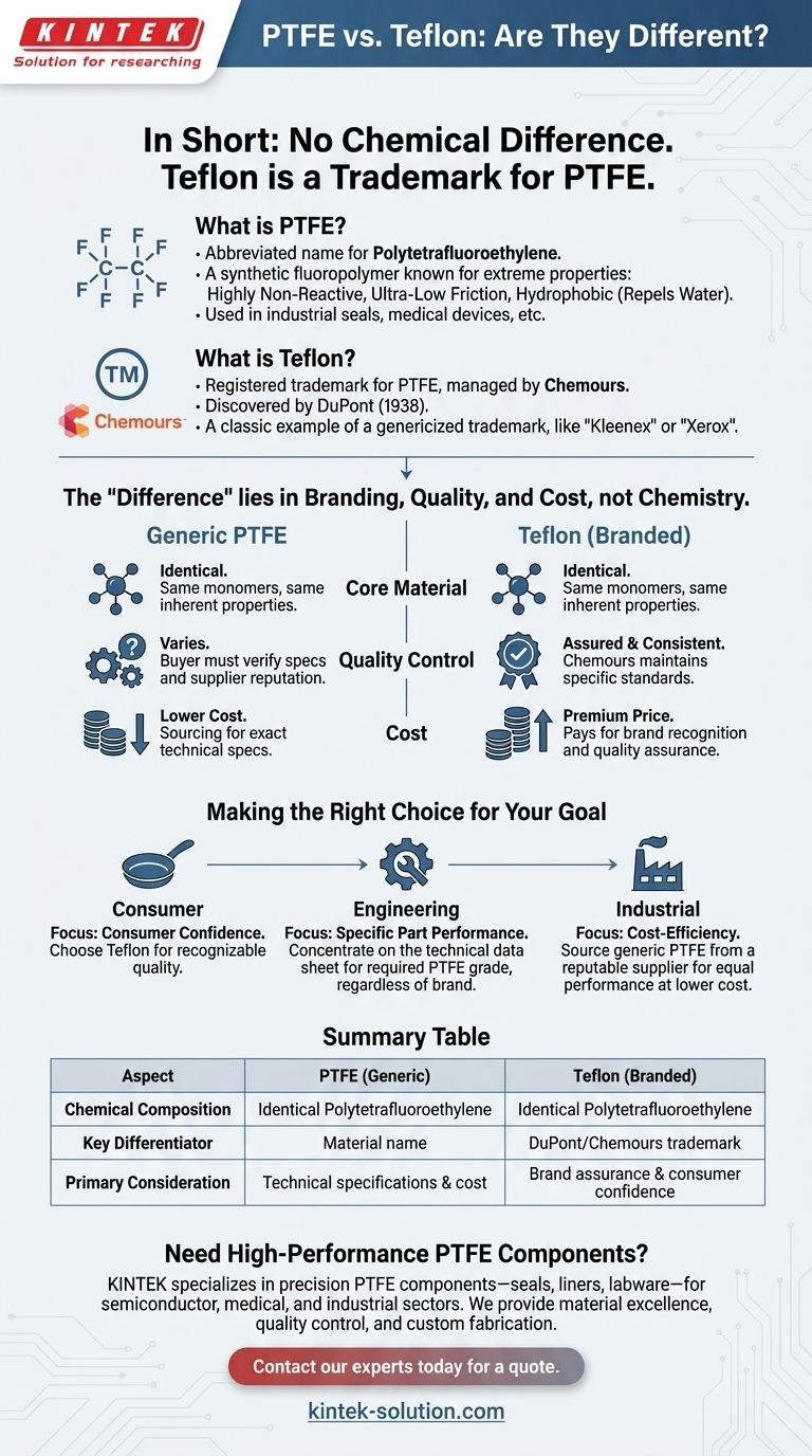 Existem diferenças significativas entre PTFE e Teflon? A verdade sobre marca versus material Guia Visual