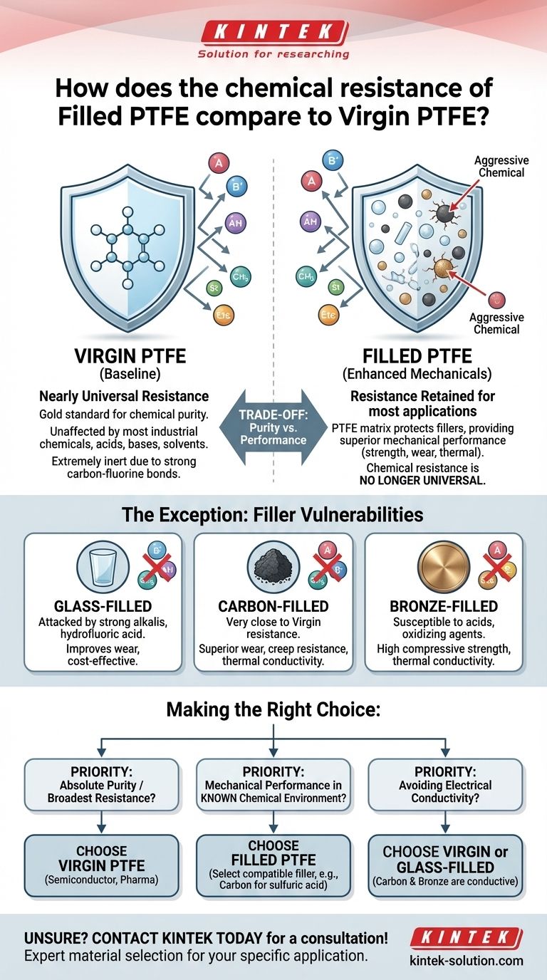 충전 PTFE의 내화학성은 버진 PTFE와 어떻게 비교됩니까? 재료 선택 가이드 시각적 가이드