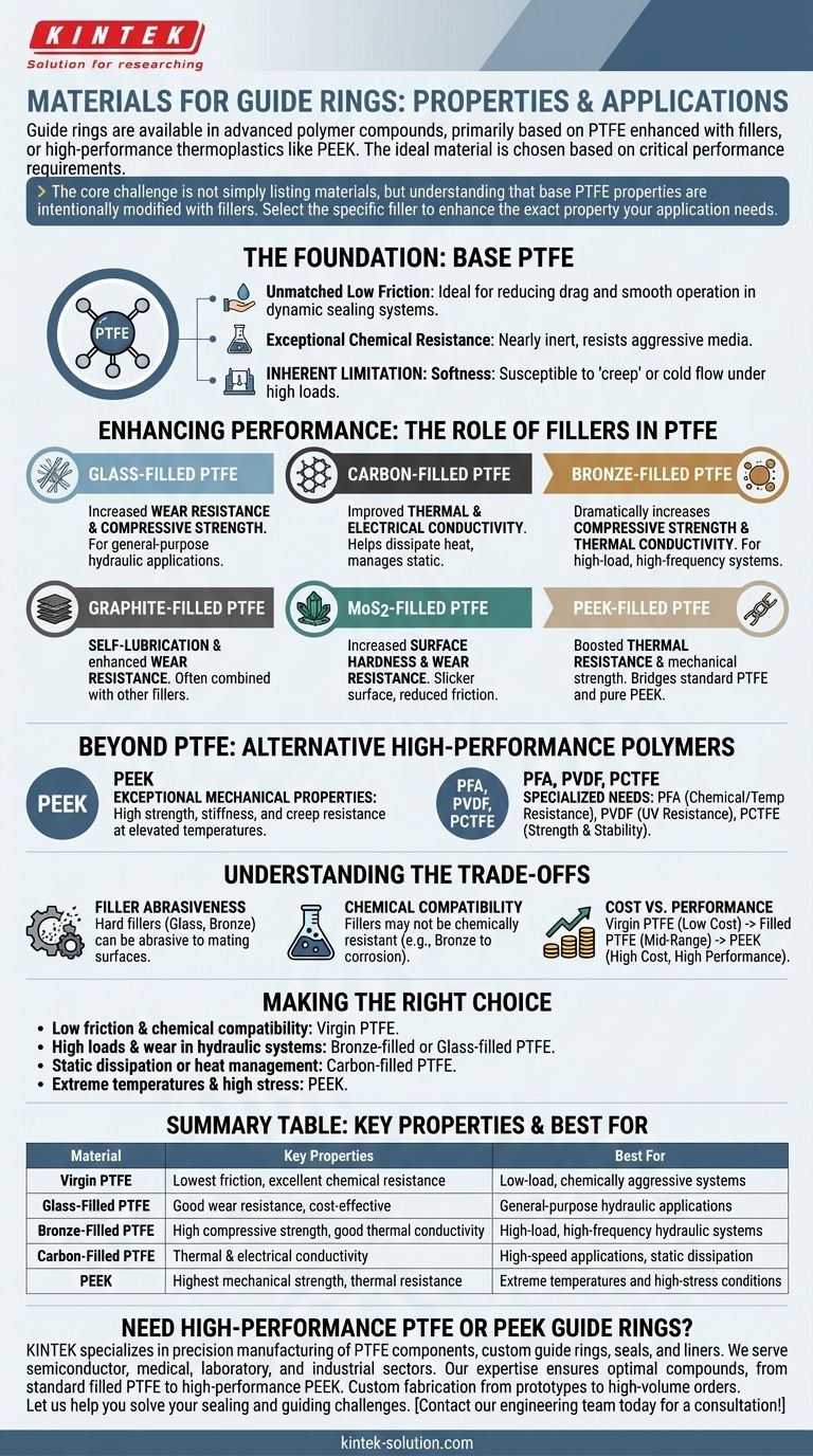 What materials are available for guide rings and what are their properties? Select the Right Compound for Your Application Visual Guide