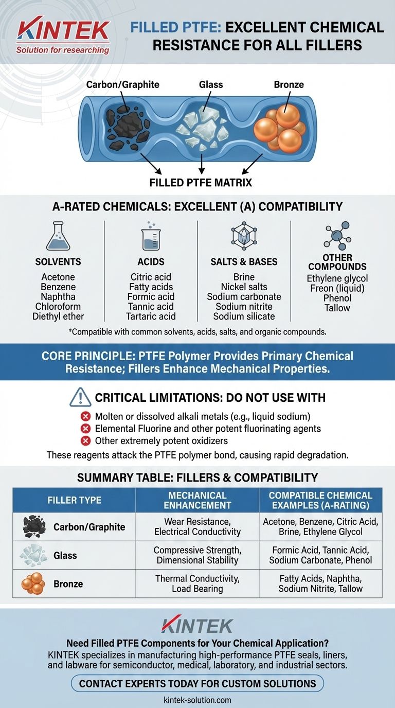 충전 PTFE의 모든 충전재 유형에 대해 우수(A) 내화학성을 갖는 화학 물질의 예는 무엇입니까? | 주요 호환 화학 물질 시각적 가이드