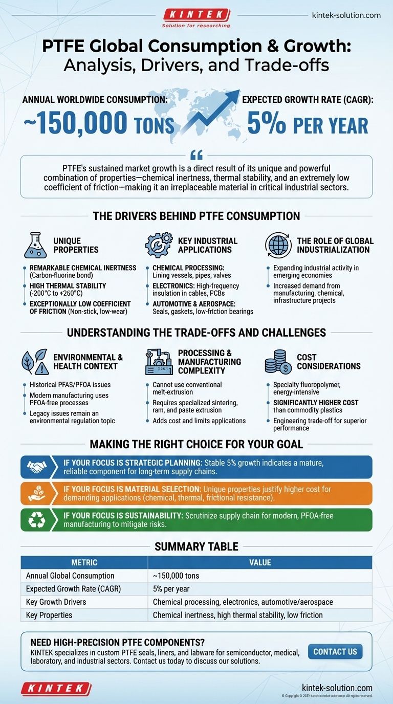 Qual è il consumo annuo mondiale di PTFE e il suo tasso di crescita previsto? Un CAGR del 5% guidato dalla domanda industriale Guida Visiva