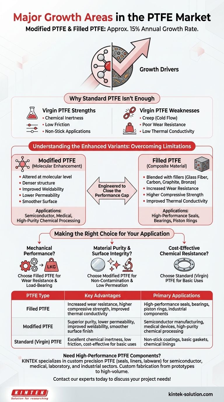PTFE 시장의 주요 성장 분야는 어느 부문입니까? 고성능 변형 PTFE 및 충전 PTFE에 대해 알아보십시오. 시각적 가이드