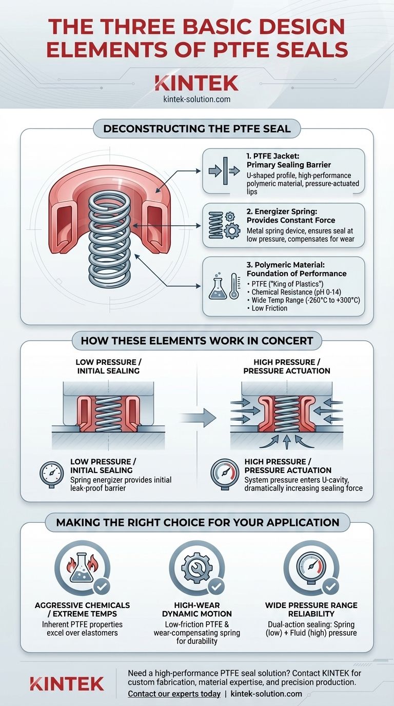 Quais são os três elementos básicos de projeto de vedações de PTFE? Desbloqueie um Desempenho de Vedação Superior Guia Visual