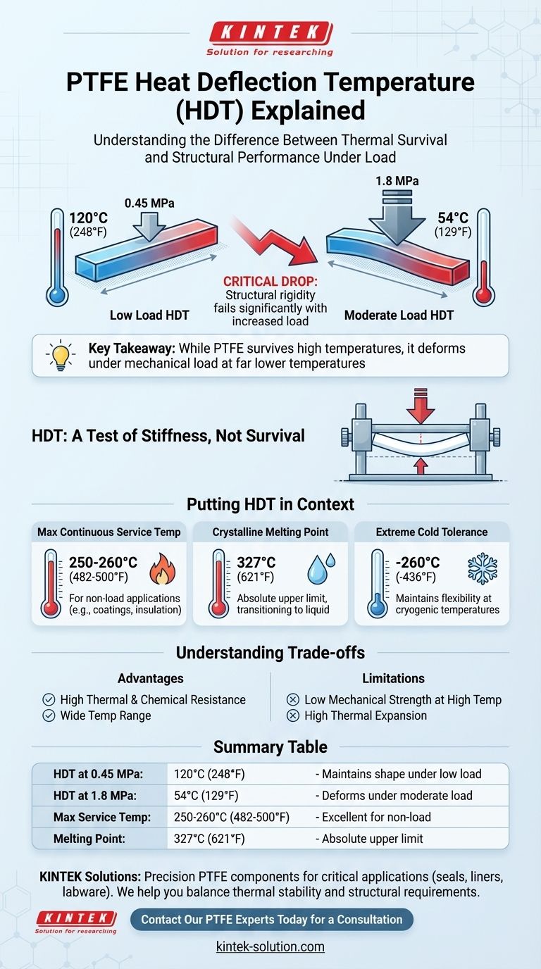 Qual é a temperatura de deflexão térmica (HDT) do PTFE? Compreendendo Seus Limites Críticos Sob Carga Guia Visual