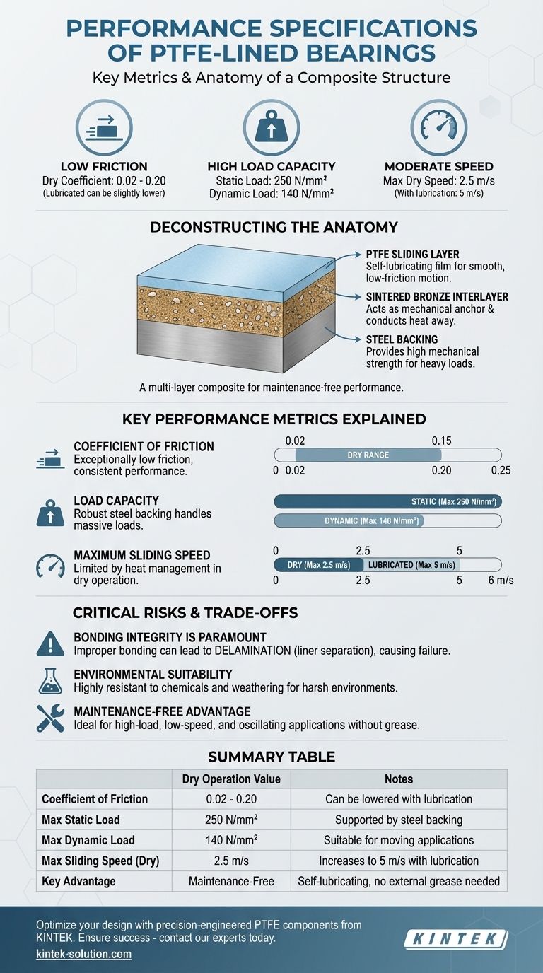 Quais são as especificações de desempenho dos mancais revestidos de PTFE? Alcance Desempenho Livre de Manutenção e de Alta Carga Guia Visual