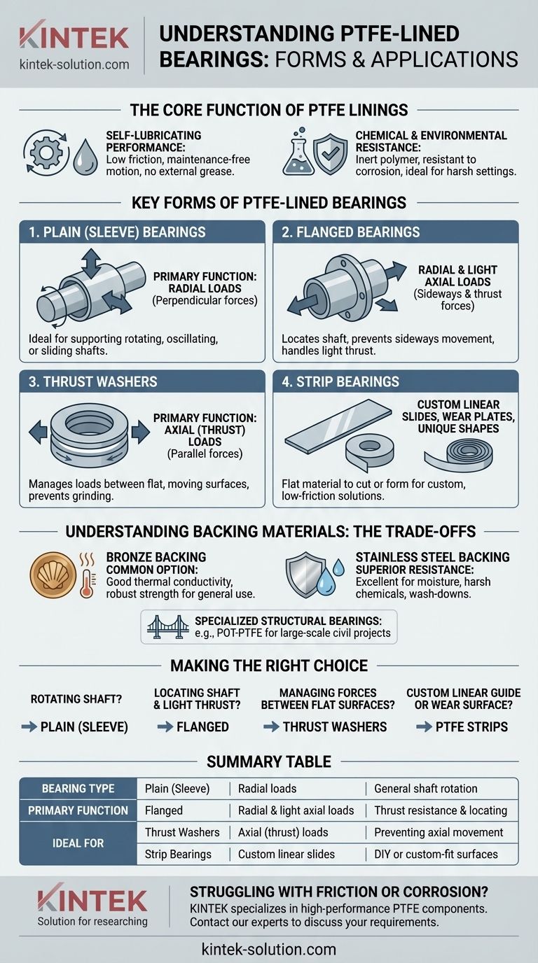 What types of PTFE-lined bearings are available? Find the Right Bearing for Your Load and Motion Needs Visual Guide