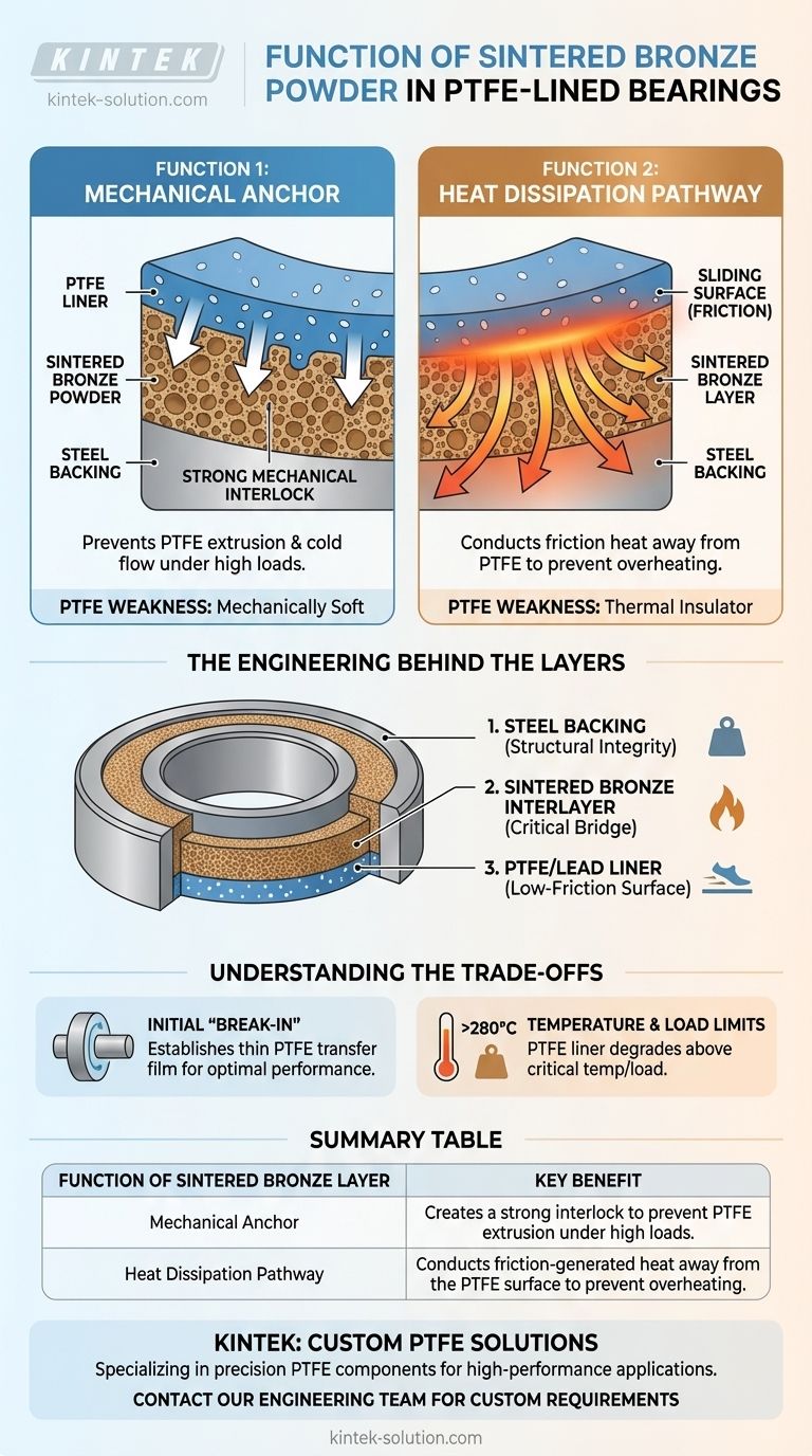Qual é a função do pó de bronze sinterizado em mancais com revestimento de PTFE? Desbloqueie Desempenho de Alta Carga e Baixo Atrito Guia Visual