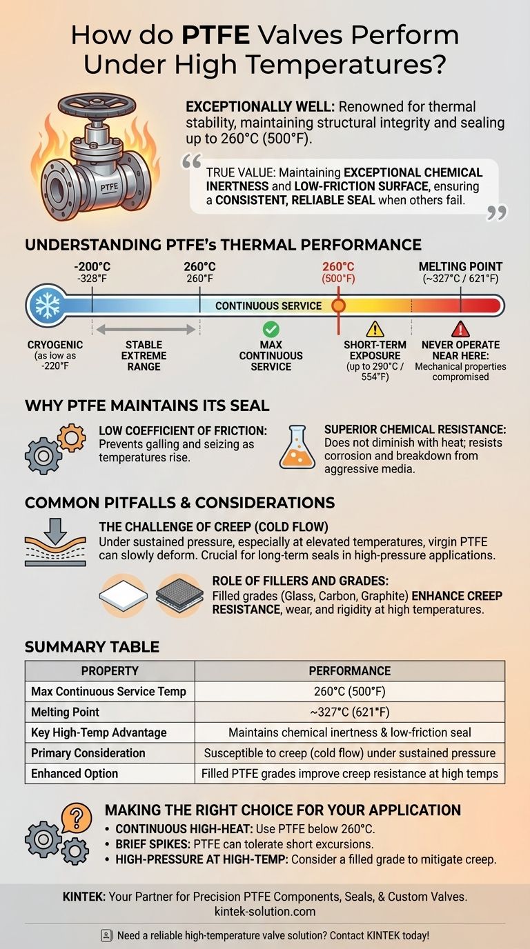 Come si comportano le valvole in PTFE a temperature elevate? Stabilità termica senza pari per ambienti estremi Guida Visiva