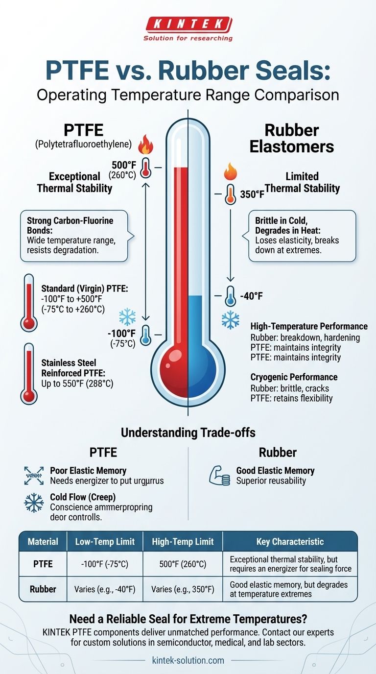 PTFE 的工作温度范围与橡胶密封件相比如何？极端温度密封的终极指南 图解指南