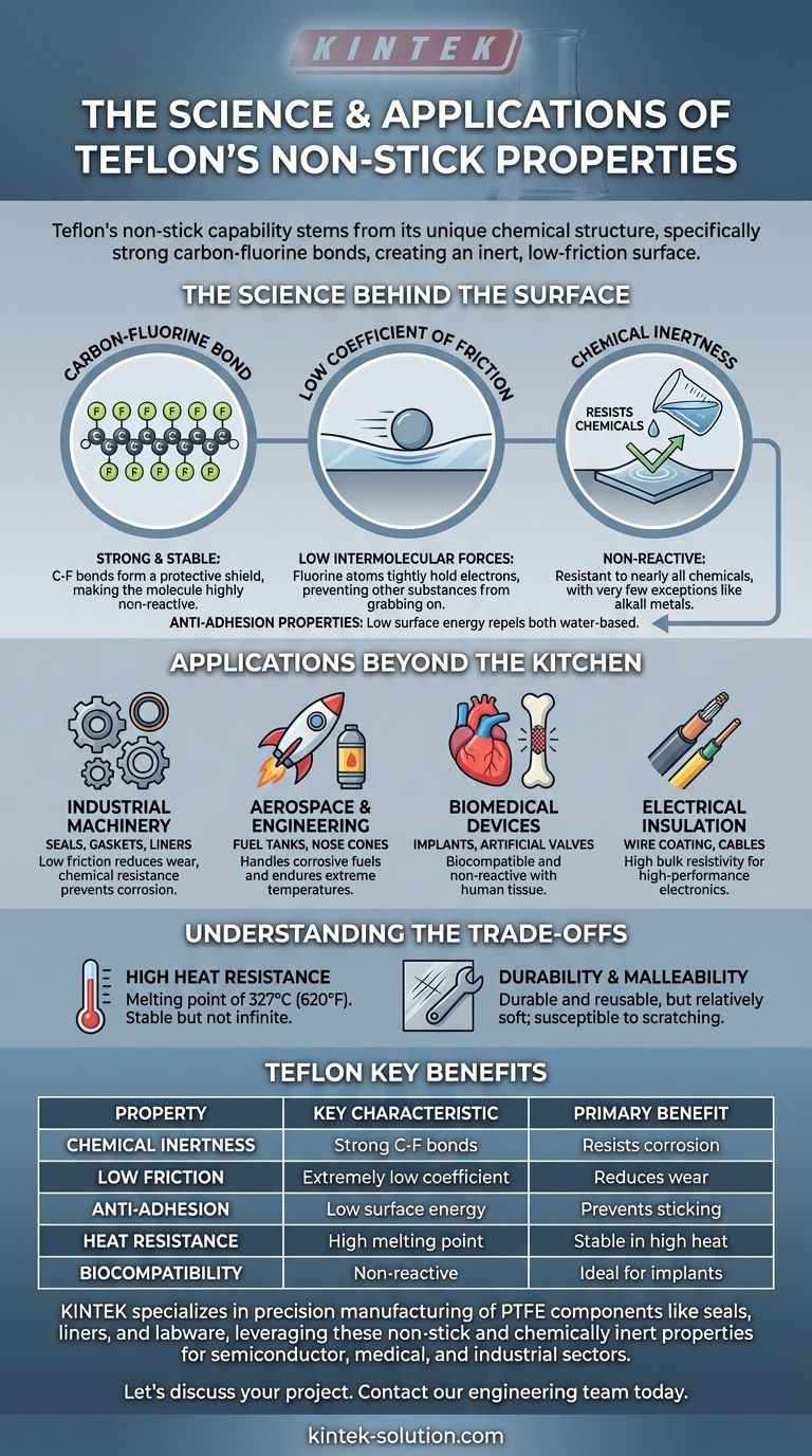 Quali sono le proprietà antiaderenti del Teflon e dove vengono comunemente applicate? Essenziale per le prestazioni industriali Guida Visiva