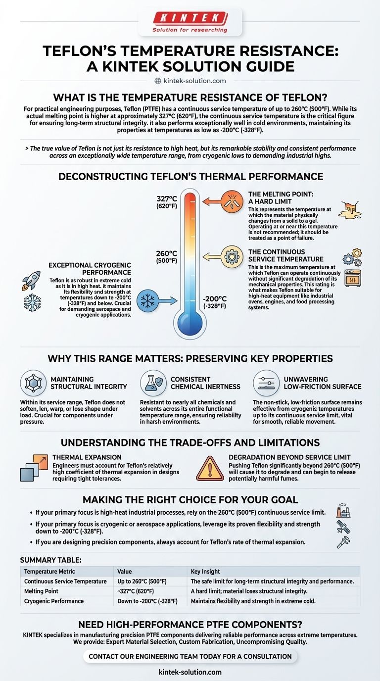 What is the temperature resistance of Teflon? Master Its Performance from -200°C to 260°C Visual Guide