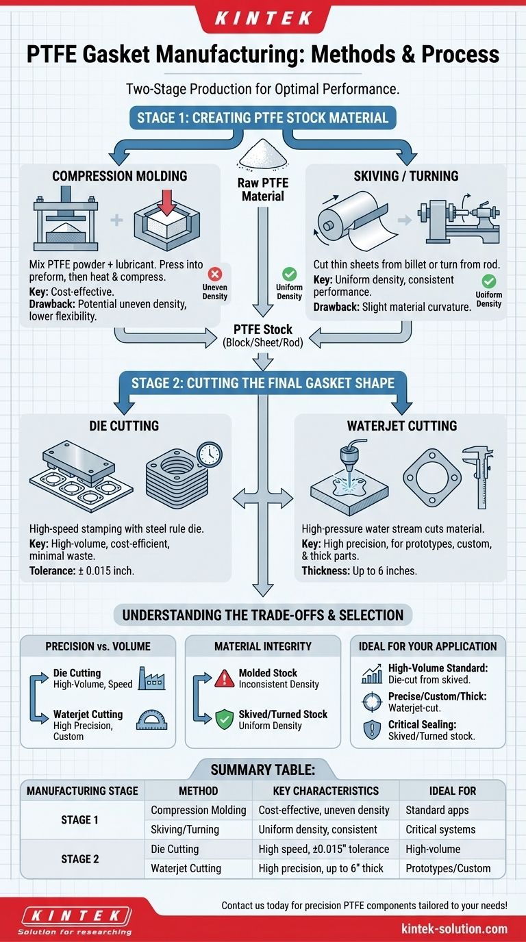 Какие методы производства используются для изготовления прокладок из ПТФЭ? Выберите правильный процесс для идеального уплотнения Визуальное руководство