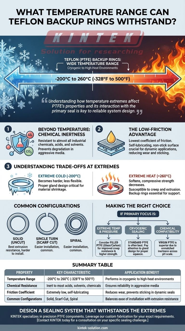 테프론 백업 링은 어느 온도 범위까지 견딜 수 있습니까? 극한의 열 성능을 마스터하세요 시각적 가이드