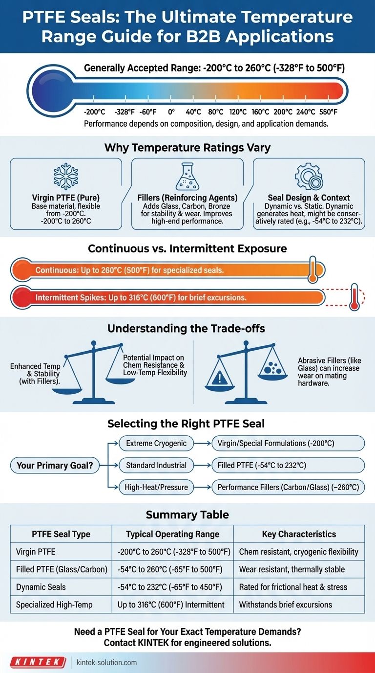 Qual è l'intervallo di temperatura che le guarnizioni in PTFE possono sopportare? Da -200°C a 260°C e oltre Guida Visiva