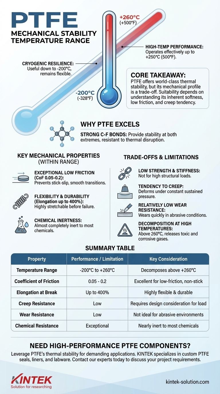 What is the temperature range for PTFE's mechanical stability? From -200°C to +260°C Visual Guide