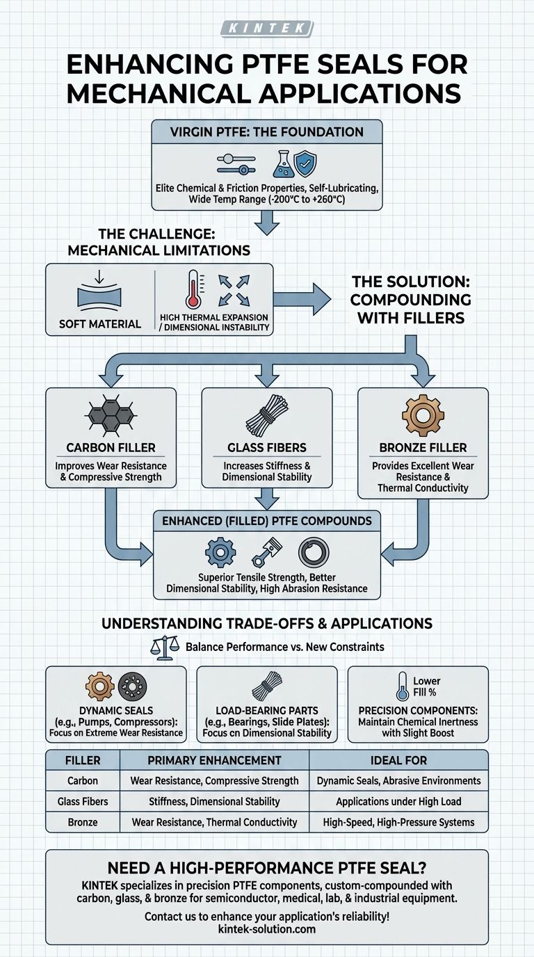 How are PTFE seals enhanced for mechanical applications? Boost Durability & Performance with Filled PTFE Visual Guide