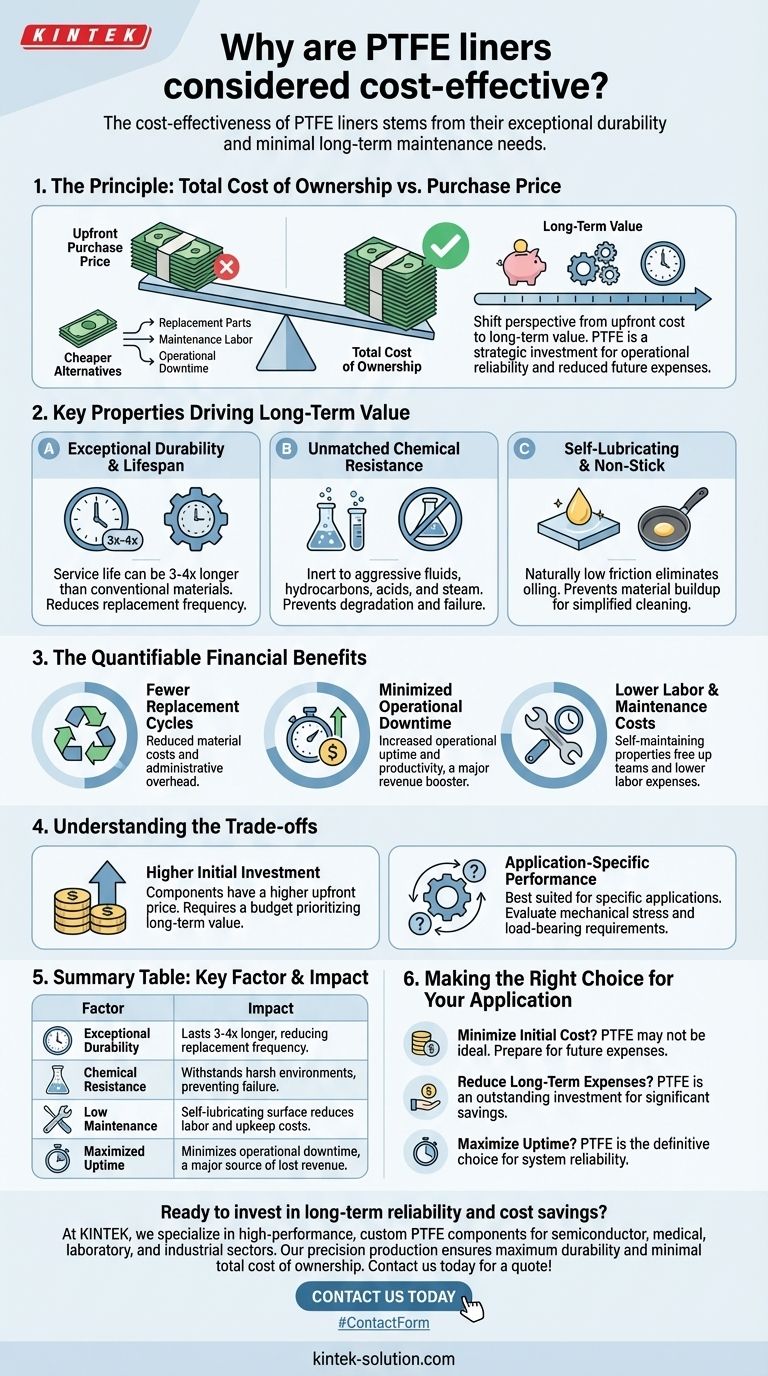 Por que os revestimentos de PTFE são considerados econômicos? Maximizando o Tempo de Atividade e Reduzindo Custos a Longo Prazo Guia Visual